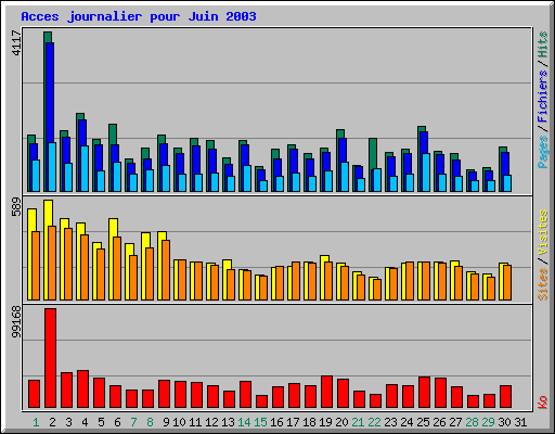 Acces journalier pour Juin 2003