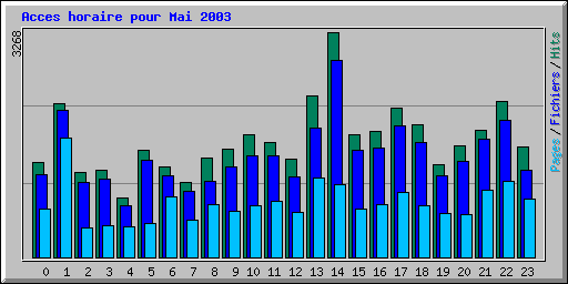 Acces horaire pour Mai 2003