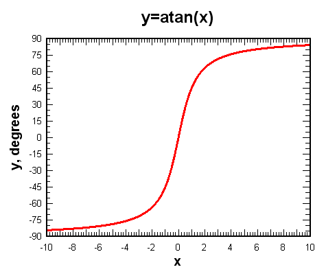 y=atan(x)