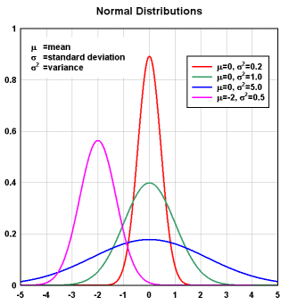 Normal distributions