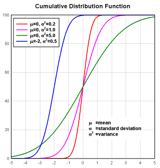 Cumulative distribution function, linear scale