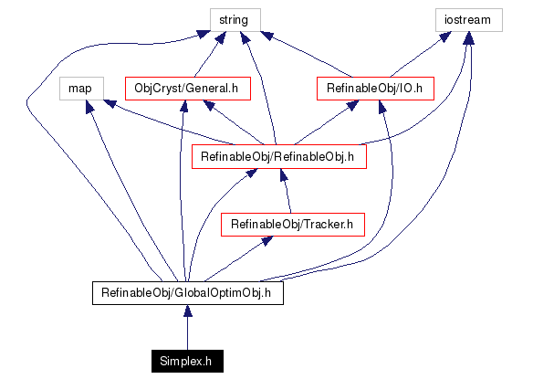 Include dependency graph